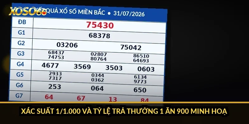 Cách chơi lô 3 càng Xoso66: dò 3 số cuối giải đặc biệt từng miền 2 Xác suất 1/1.000 và tỷ lệ trả thưởng 1 ăn 900 minh hoạ