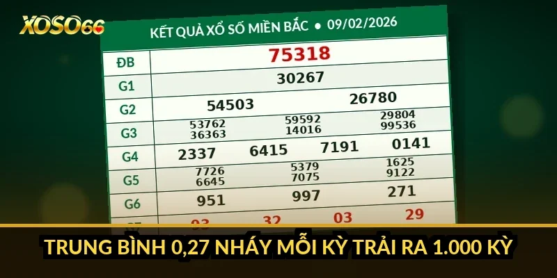Trung bình 0,27 nháy mỗi kỳ trải ra 1.000 kỳ thế nào?