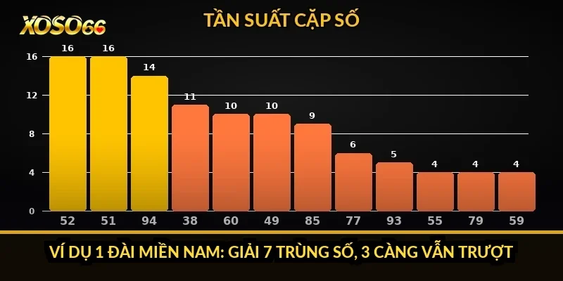 Cách chơi lô 3 càng Xoso66: dò 3 số cuối giải đặc biệt từng miền 4 Ví dụ 1 đài miền Nam: giải 7 trùng số, 3 càng vẫn trượt