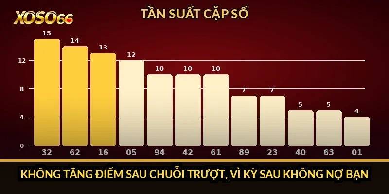 Bao lô 4 số: tỷ lệ 1 ăn 8.880 che mất xác suất 1/10.000 thế nào? 4 Không tăng điểm sau chuỗi trượt, vì kỳ sau không nợ bạn